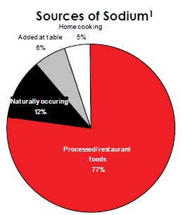 Sources of Salt