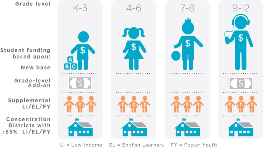 LCFF Funding Formula Diagram